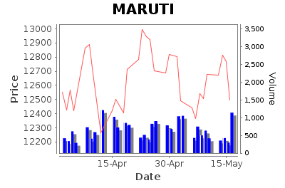Maruti Suzuki India Limited - Long Term Signal - Pricing History